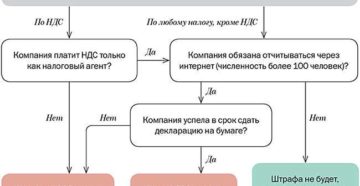 Если не вовремя заплатил налог ндс