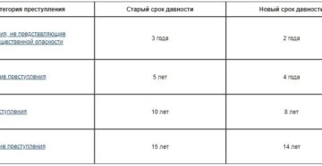 Срок давности по экономическим преступлениям в особо крупных размерах