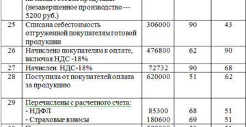 Сдана на склад готовая продукция проводка