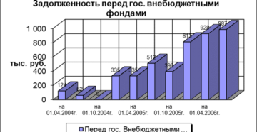 Задолженность перед внебюджетными фондами