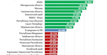 Средняя зарплата по регионам россии 2019 росстат