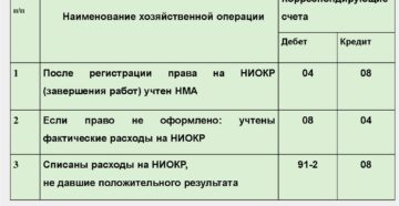 Списание нормируемых расходов на рекламу проводки в конце года