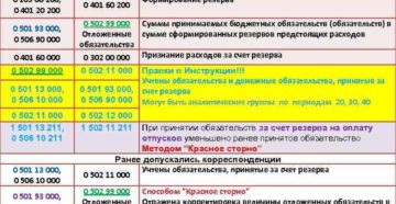 Проводки формирования резервов предстоящих расходов