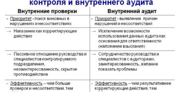 Чем отличается внутренний финансовый контроль от внутреннего аудита