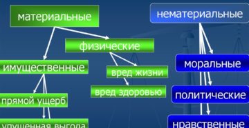 Как понять материальный и нематериальный ущерб в чем разница