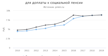 Какая минимальная пенсия в новосибирской области будет в мае 2019