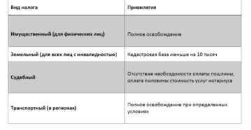 Индивидуальный предприниматель инвалид 2 группы льготы