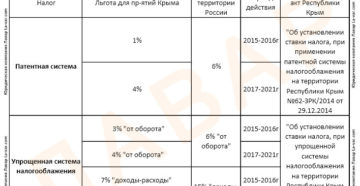 Льготное налогообложение в крыму виды деятельности