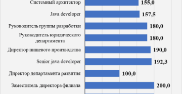 Среднемесячный уровень заработной платы по оквэд 70 10 1