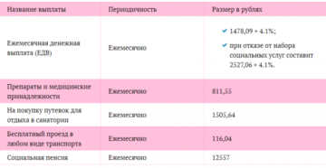 Какие выплаты положены после смерти пенсионера инвалида 2 группы мурманск