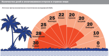Есть ли в америке отпуска